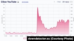 Сбои в работе YouTube в России 1 августа // downdetector.su