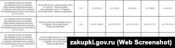 Смета расходов «Службы автодорог Крыма» по реконструкции дорог в Оленевке на 2017 год