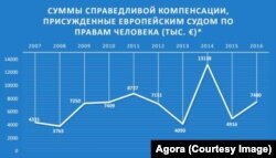 * По данным ежегодных отчетов Комитета министров Совета Европы. Без учета Постановления по делу "ОАО "Нефтяная компания ЮКОС против России" от 15 декабря 2014 года, которым заявителям присуждено 1 866 104 634 евро в качестве компенсации убытков и 300 тысяч евро в возмещение издержек