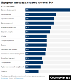 Главные страхи россиян (по опросам Левада-центра)